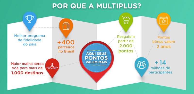 Multiplus Programa de Fidelidade